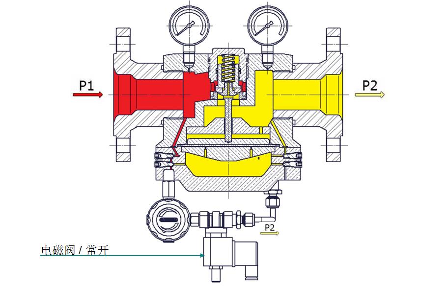 穹頂加載式減壓閥，帶溢流功能，先導(dǎo)減壓閥和電磁閥.jpg